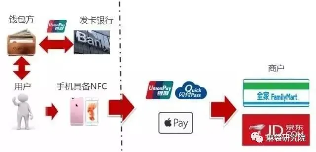 异业合作闪付模式示意图