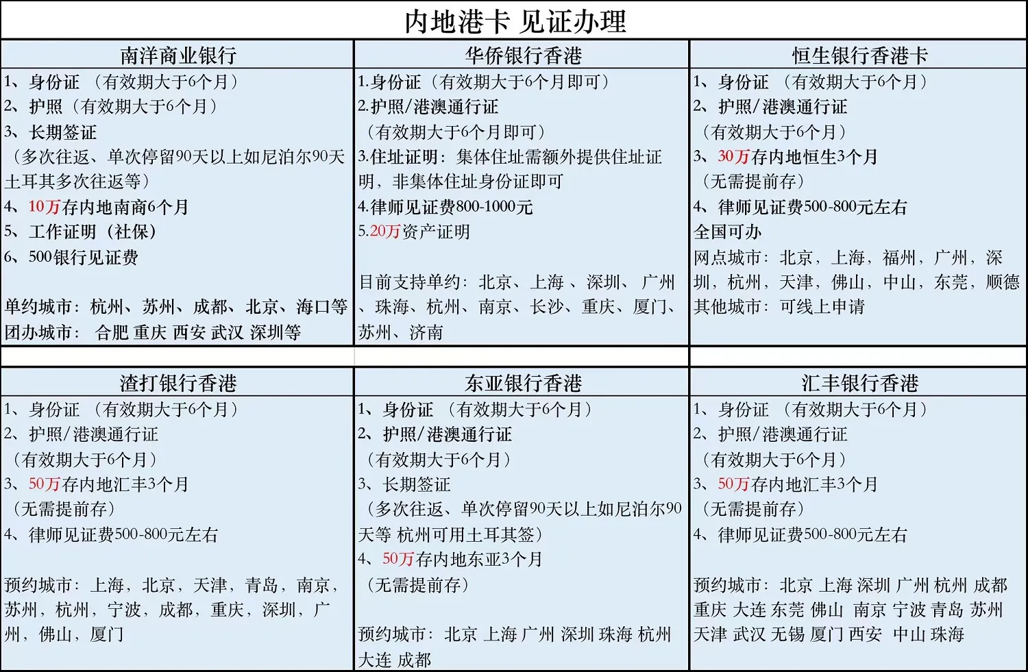 香港离岸开户信息对比