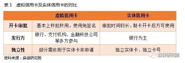 虚拟信用卡特征