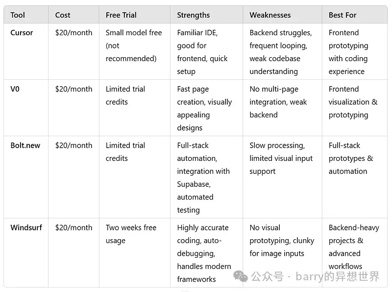 比较AI编码平台：用于关键视觉生成系统的 Cursor、V0、Bolt.new 和 Windsurf