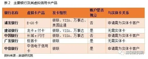 虚拟信用卡发展