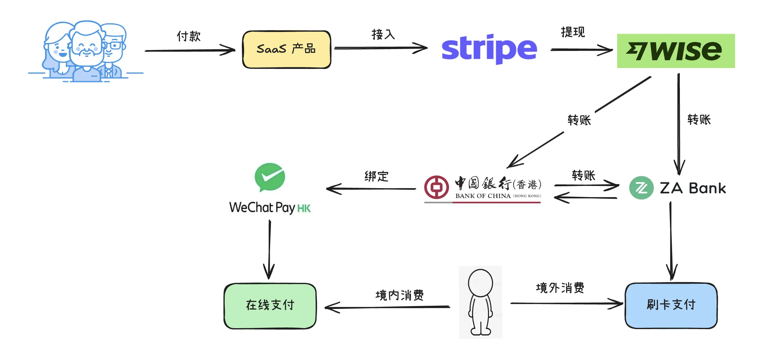 出海 SaaS 收款流程