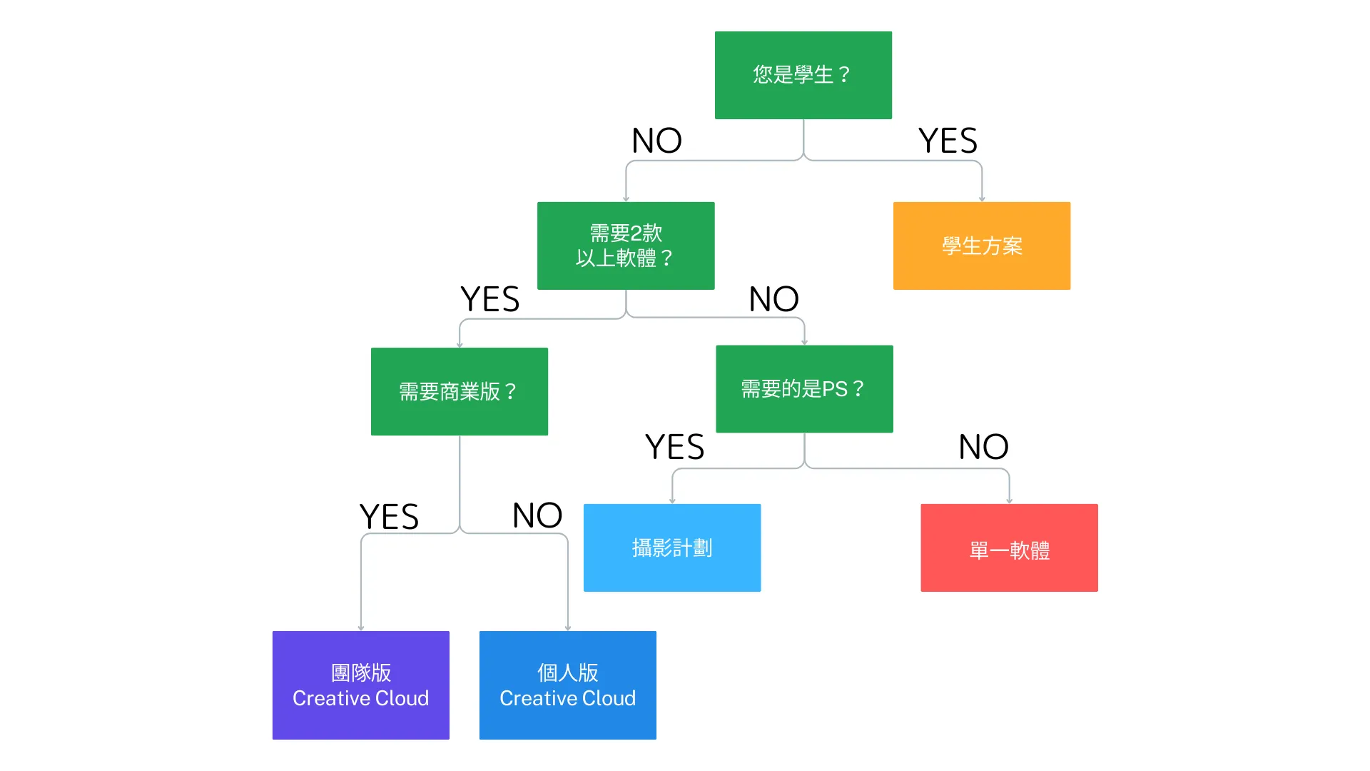 选择 Adobe 方案的流程图