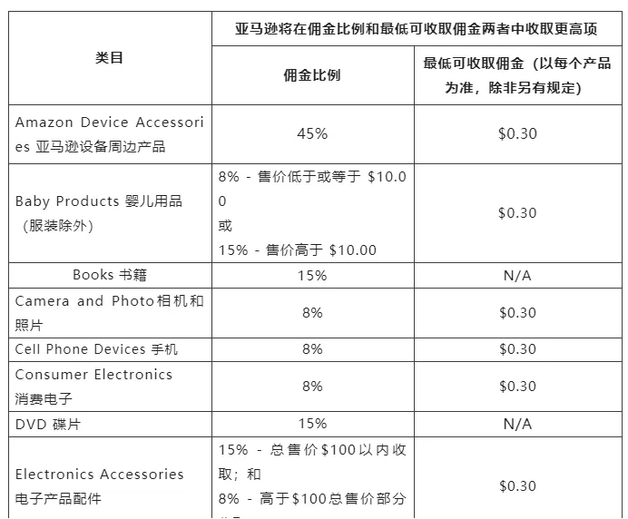 佣金清单