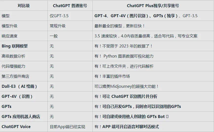 ChatGPT Plus 功能