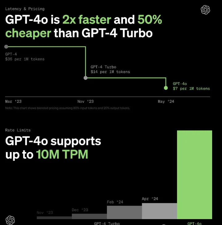 GPT-4o vs GPT-4 Turbo