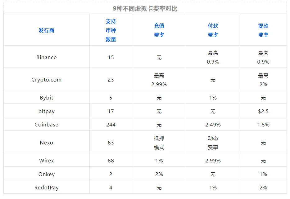 热门加密货币虚拟信用卡