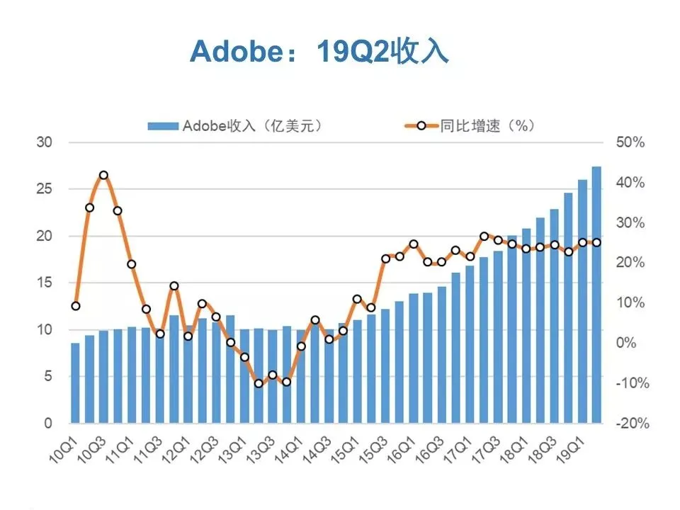 收入增长