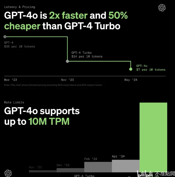 GPT-4 Turbo