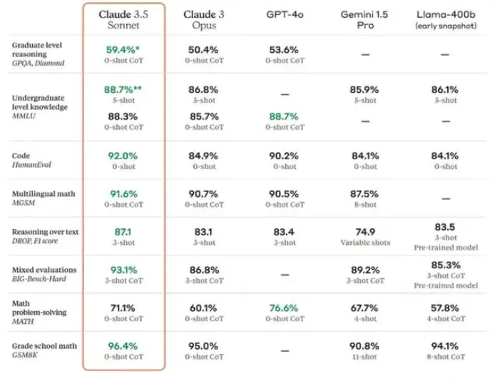 Claude 3.5 性能对比